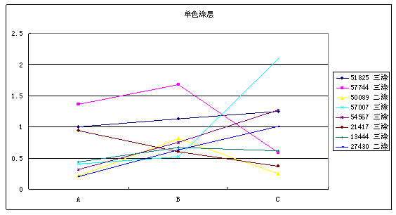 铝型材耐硝酸试验折线图