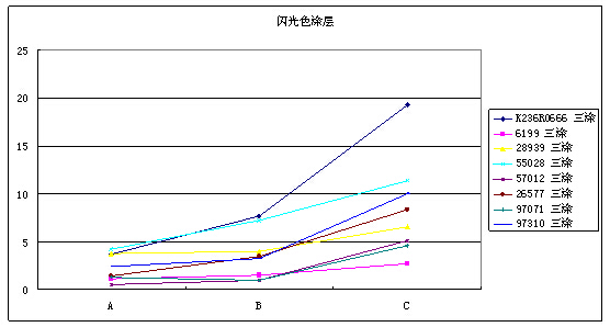 铝型材耐硝酸试验折线图2