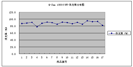 氙灯1000小时老化试验结果数据整理