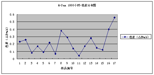 氙灯1000小时老化试验结果数据整理2