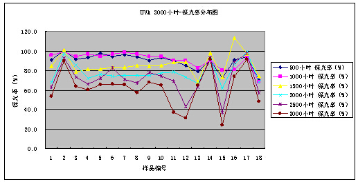 紫外灯（UVA-340）3000小时老化试验结果数据整理