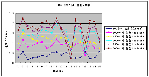 紫外灯（UVA-340）3000小时老化试验结果数据整理2