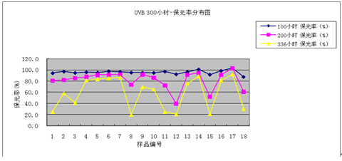 紫外灯（UVB-313）300小时老化试验结果数据整理