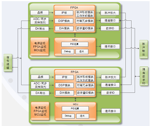 控制系统架构