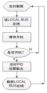 CPU流程图