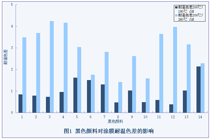 黑色颜料对铝材表面涂膜耐温色差的影响