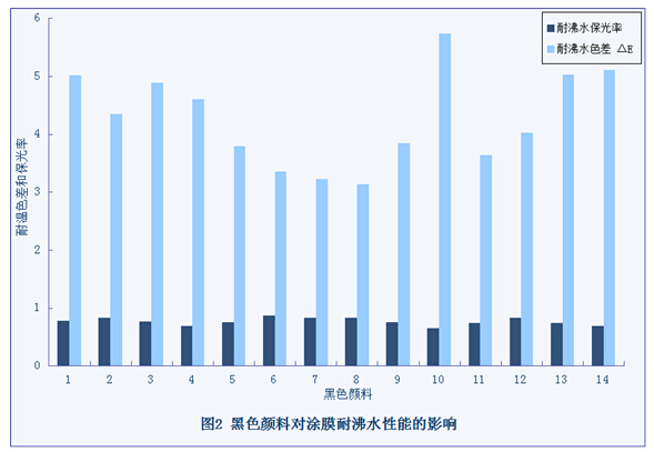 黑色颜料对铝材涂膜耐沸水性能的影响