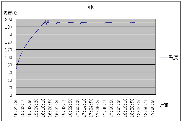 铝材再次时效时炉内温度跟时间的变化