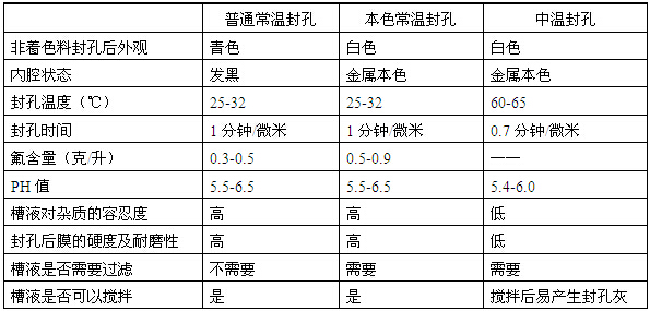 太阳能铝材普通常温、中温、本色常温封孔工艺区别