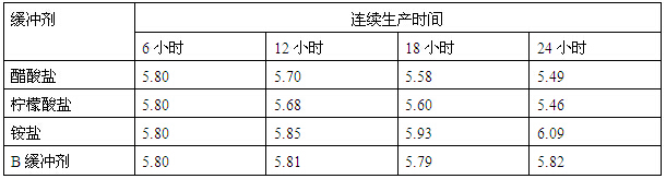 铝型材阳极氧化后不同弱酸及弱碱缓冲剂的实验效果