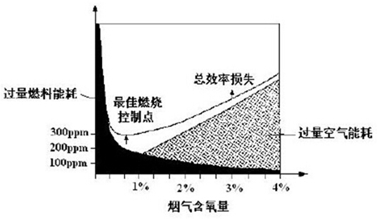 熔铝炉：利用过空系数确定熔铝炉最佳燃烧效率点