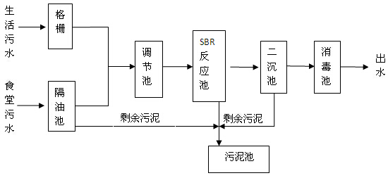 铝材厂生活污水SBR工艺在处理流程图