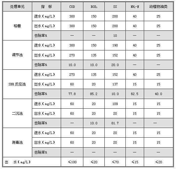 铝材厂主要污水处理设施效果检测结果