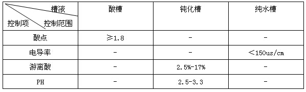 铝型材无铬钝化槽液参数控制范围