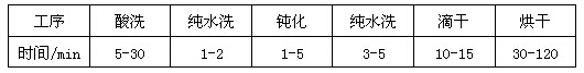 铝型材无铬钝化处理各工序时间控制范围