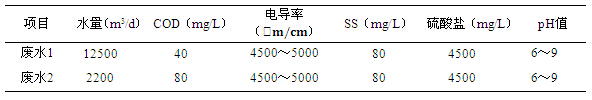 坚美铝材废水水质情况