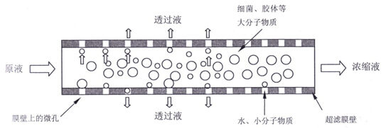 铝材废水超滤原理示意图