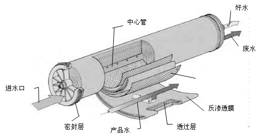 卷式反渗透膜结构图片