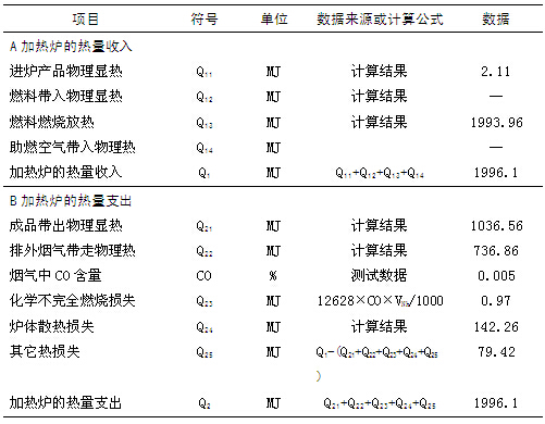 铝合金棒加热炉的热平衡计算结果