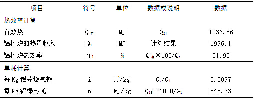 热效率和能源单耗的测试结果