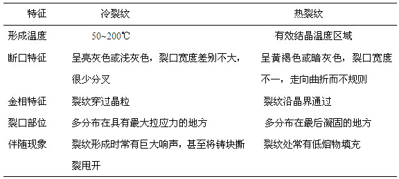 变形铝合金冷裂纹和热裂纹的特征