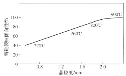 熔体过热温度与晶粒度、裂纹倾向性之间的关系