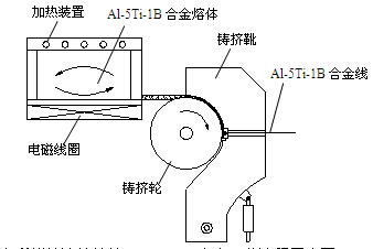 电磁搅拌连续铸挤Al-5Ti-1B铝合金工艺流程示意图