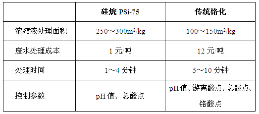 硅烷与铬化使用比较