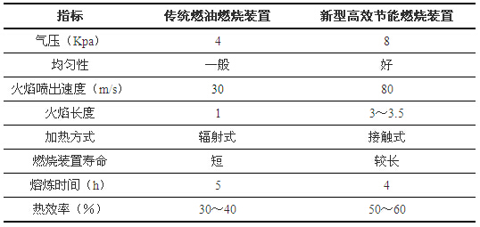 新型高效节能燃烧装置与传统燃油燃烧装置主要指标对比