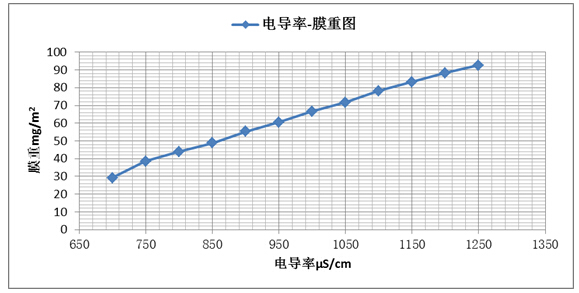 电导率变化对钝化膜重的影响