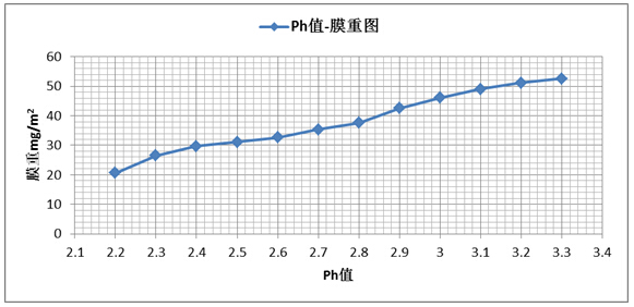 PH值变化对铝材表面膜重的影响