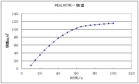 其他因素对铝材钝化膜的影响