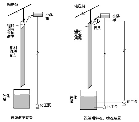 改造前后前处理铝材喷淋装置比较