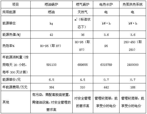 某铝型材氧化电泳车间采用不同热源时的能耗对比