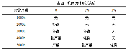 抗腐蚀性测试实验