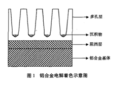 铝型材电解着色示意图