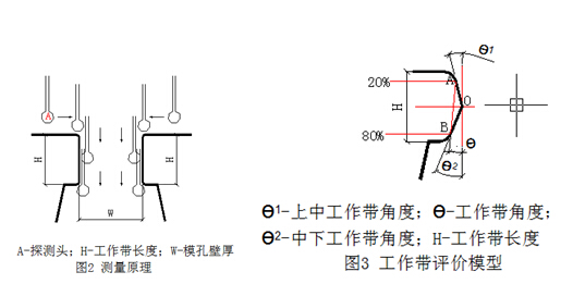 三坐标测量机原理及工作带评价模型