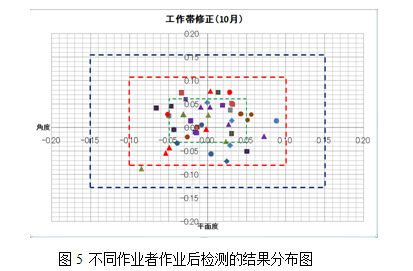 不同作业者作业后检测的结果分布图