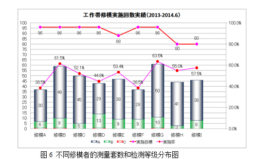 不同修模者测量套数和检测等级分布图