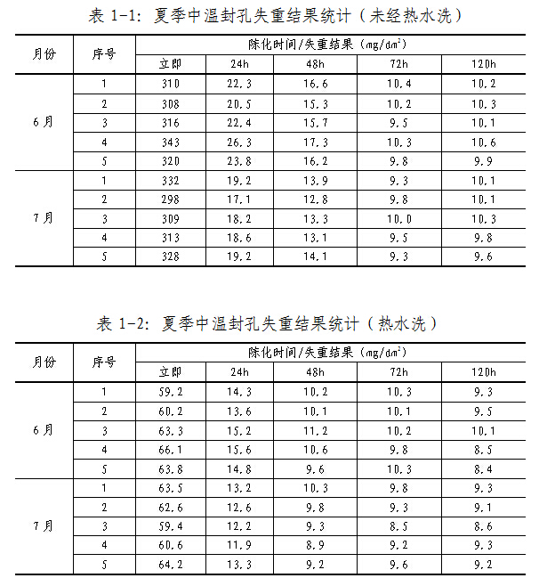 夏季经热水洗前后的铝材中温封孔失策结果统计对比