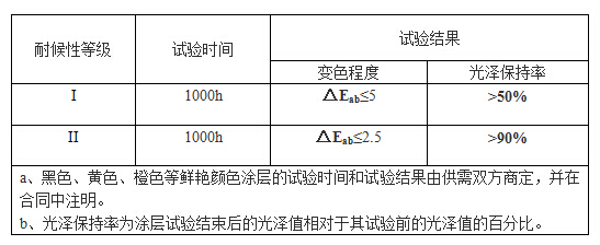 氙灯人工加速老化试验等级判定表