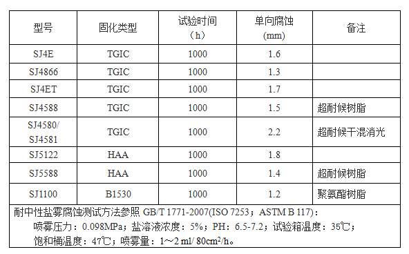 喷涂铝材耐盐雾腐蚀性试验