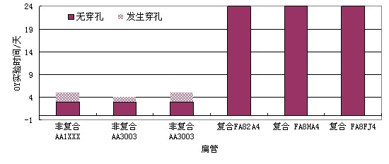 6种铝合金材料散热器内部腐蚀穿孔试验对比