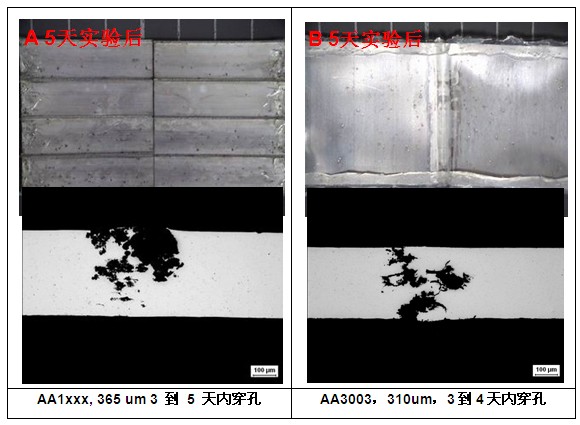 非复合铝合金材料防腐蚀实验穿孔时间