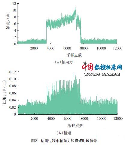 钻削过程中轴向力和扭矩时域信号