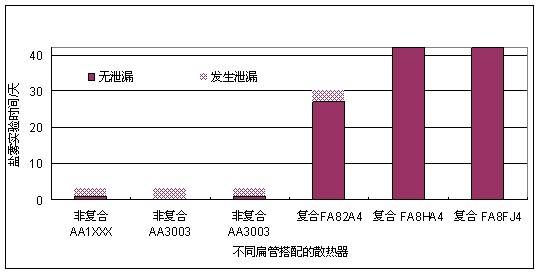 6种铝合金材料的散热器盐雾腐蚀实验穿孔失效时间