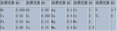 铝中一些杂质元素的分配系数K0