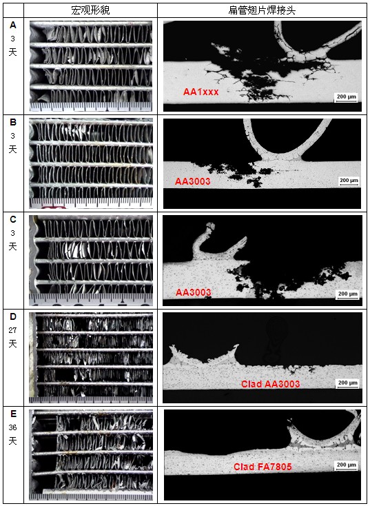 盐雾实验后的铝合金散热器样件宏观照片和光学显微照片