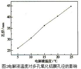 电解液温度对多孔氧化铝膜孔径的影响