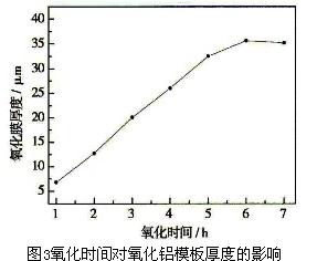 氧化时间对氧化铝模板厚度的影响